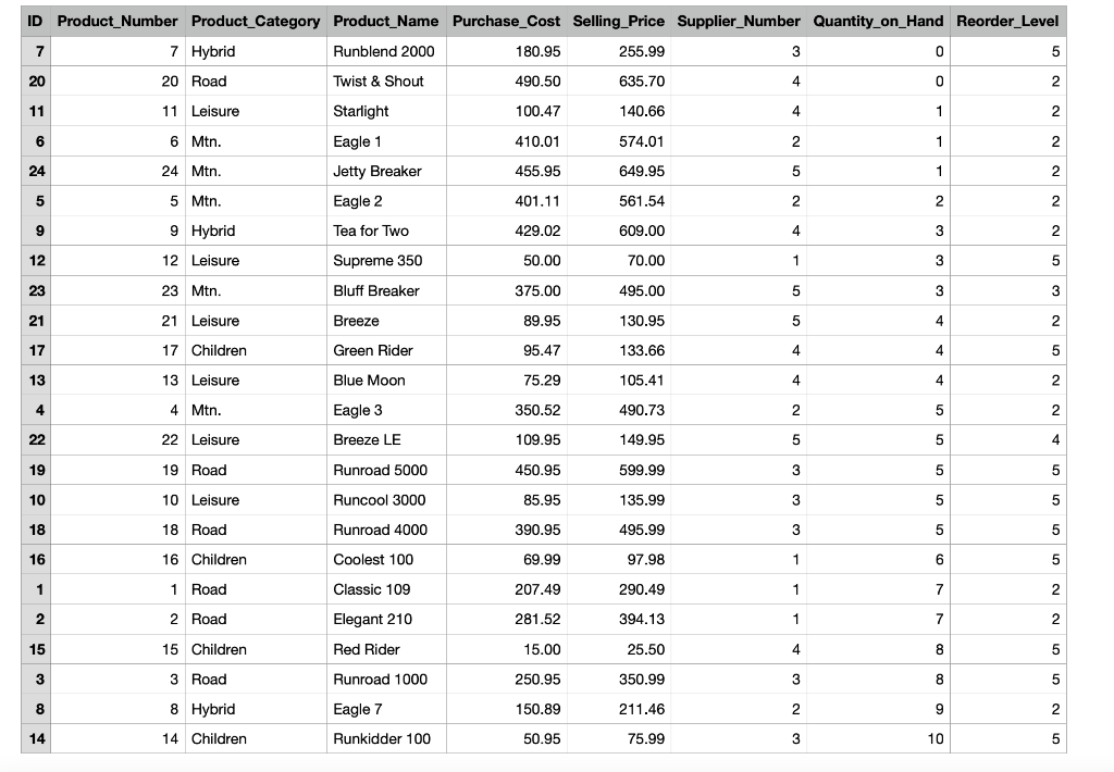 Using SQL: Prepare a report that identifies the