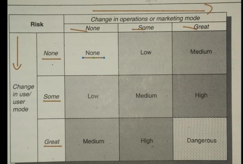 Please give suitable example of each change in