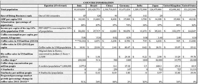 Based on this table, if the coffee manufacturer,