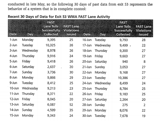 For the case study: exit 53 WMA Fast Lane Toll