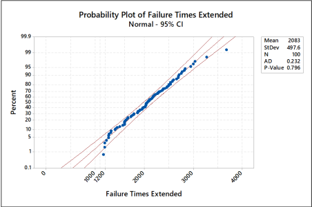 The failure time in hours of 10 LSI memory
