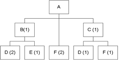 Given the following bill of material If the