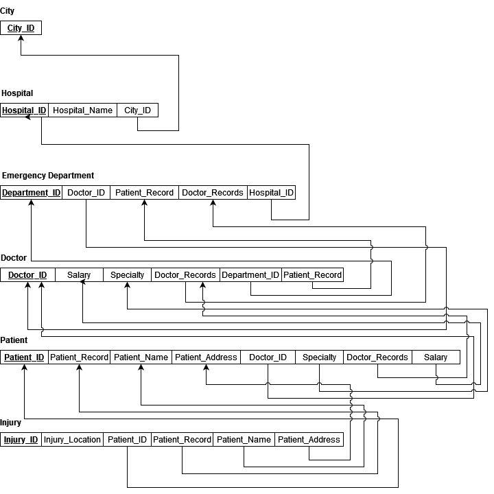 Please make a 3NF using chart tables of this