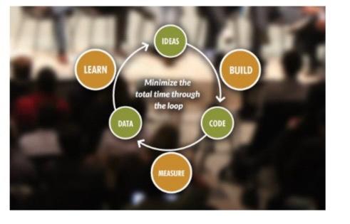 innovation subject Explain the lean startup