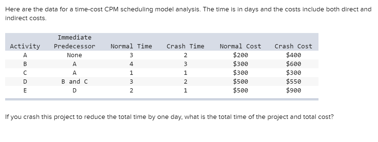 Here are the data for a time-cost CPM scheduling