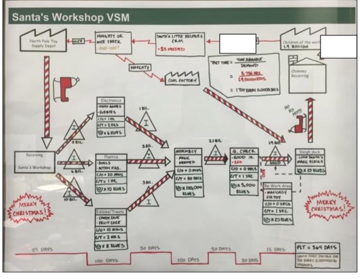 calculate the total WIP of the process? Santa's