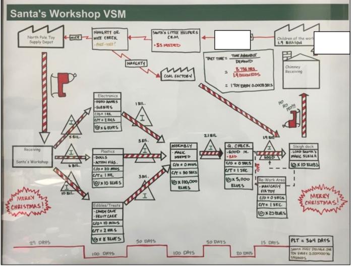calculate the total WIP of the process? Santa's