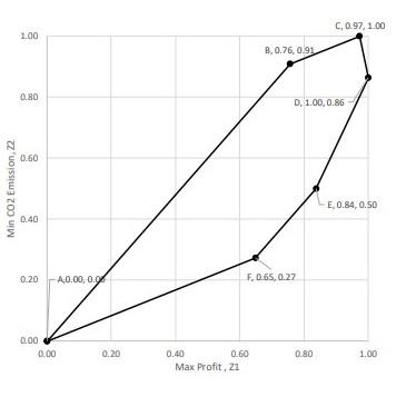 Apply all the steps of weighting method graphical