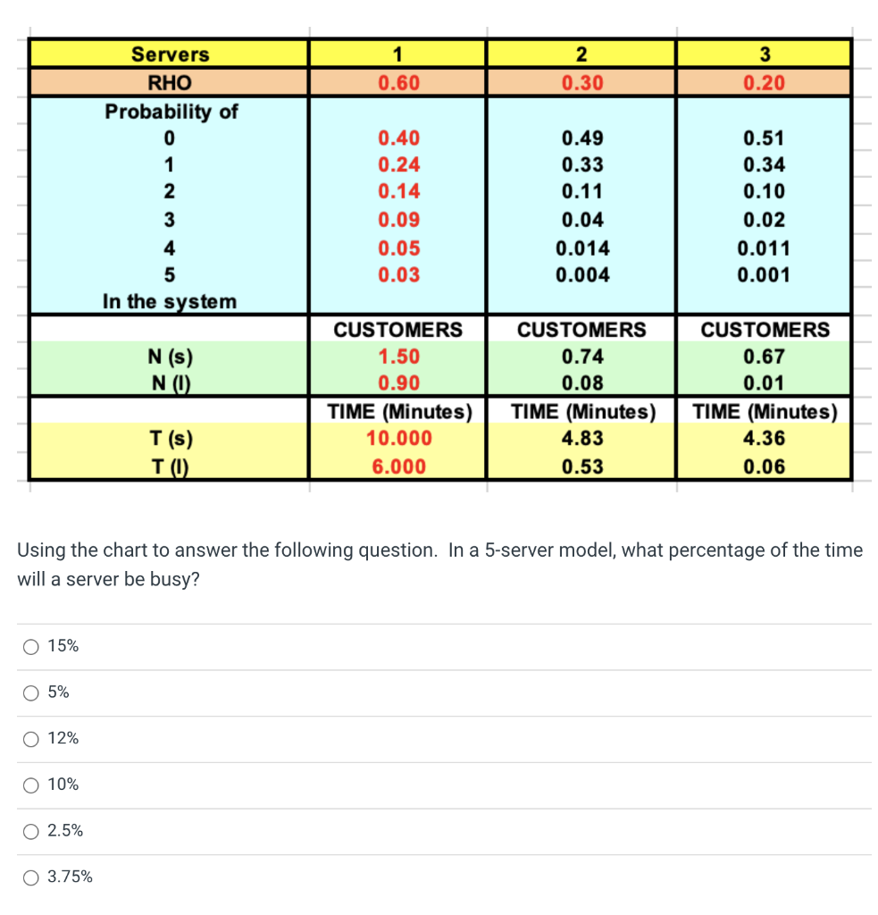 1 3 2 0.30 0.60 0.20 Servers RHO Probability of 0