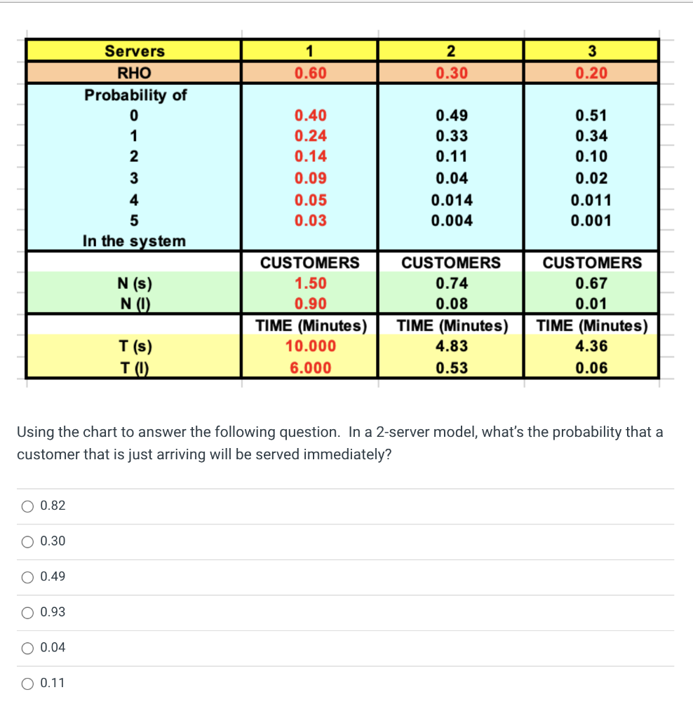 Servers 1 0.60 2 0.30 3 0.20 RHO Probability of 0