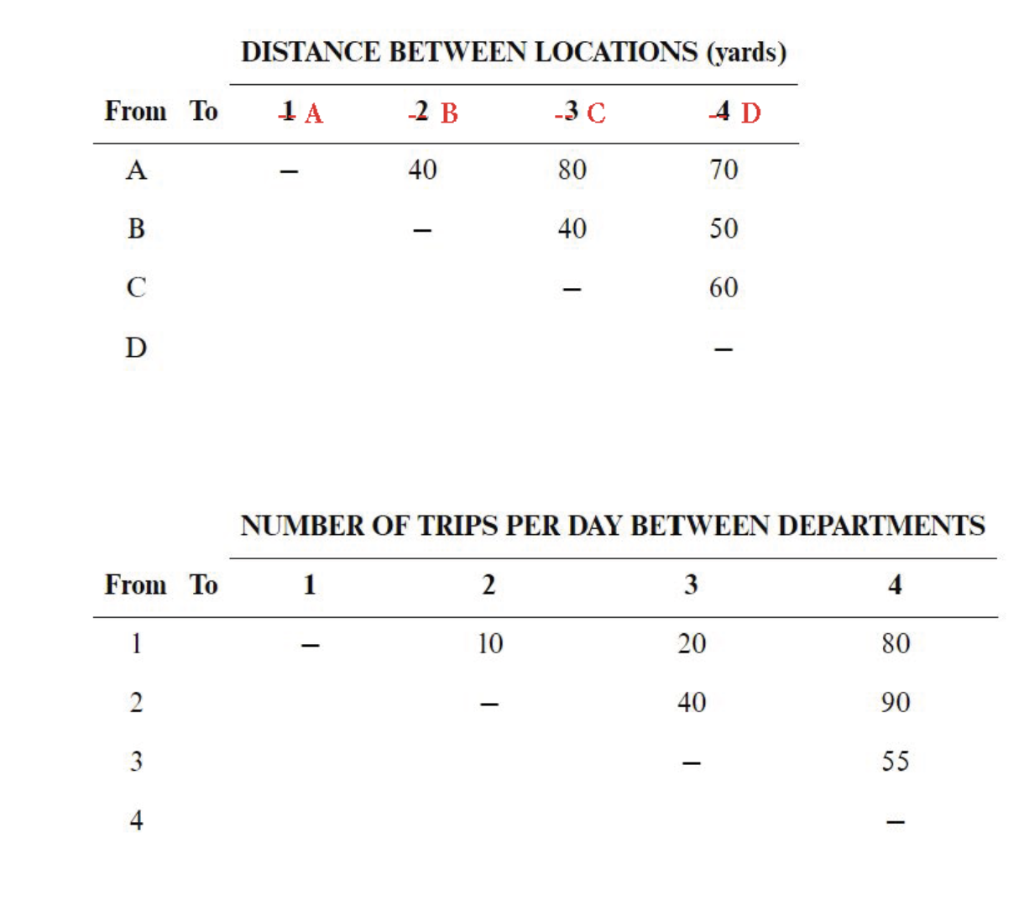 14. a. Determine the placement of departments for