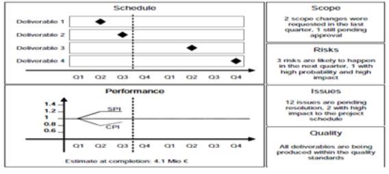 The diagram shows a.A project profile b.A project