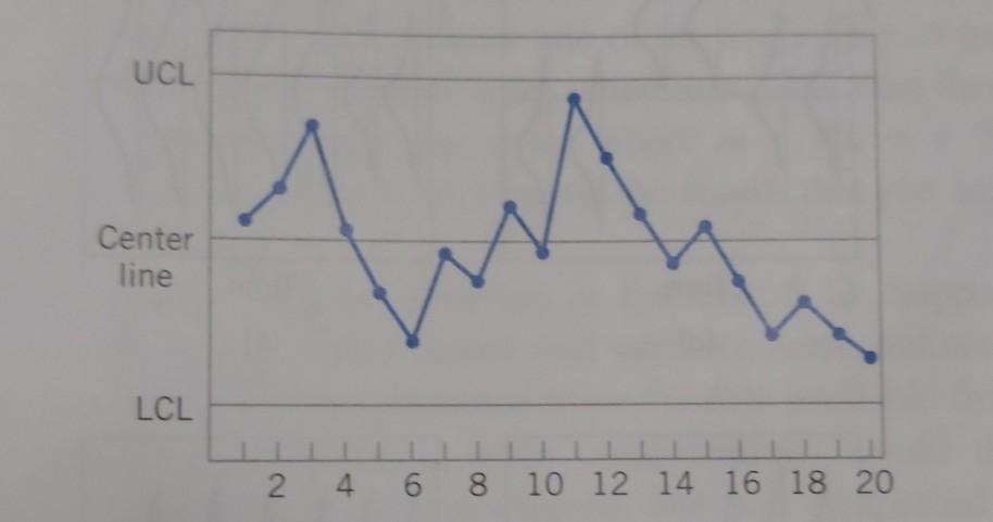 Apply the Western Electric rules to the control