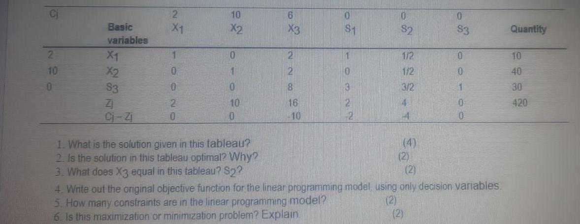 2 X1 10 X2 6 X3 0 S1 0 S2 0 S3 Quantity 1 0 2 1 0