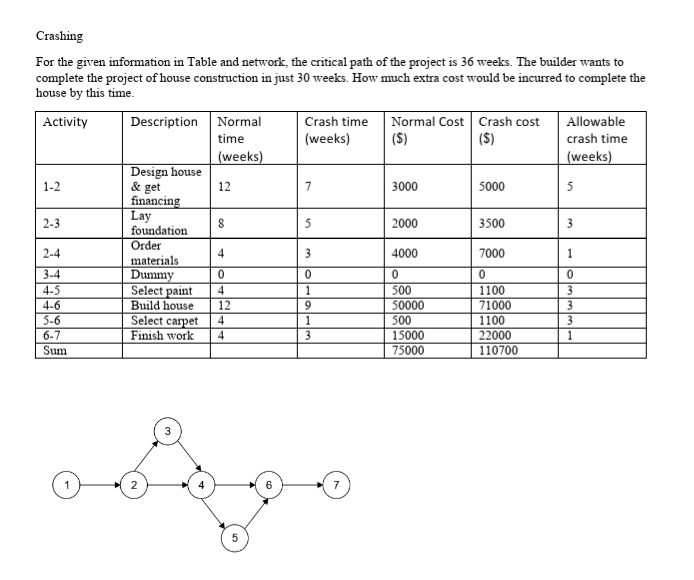 Crashing For the given information in Table and