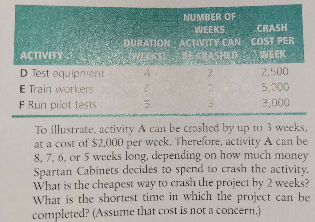 4. Consider the following project activities: