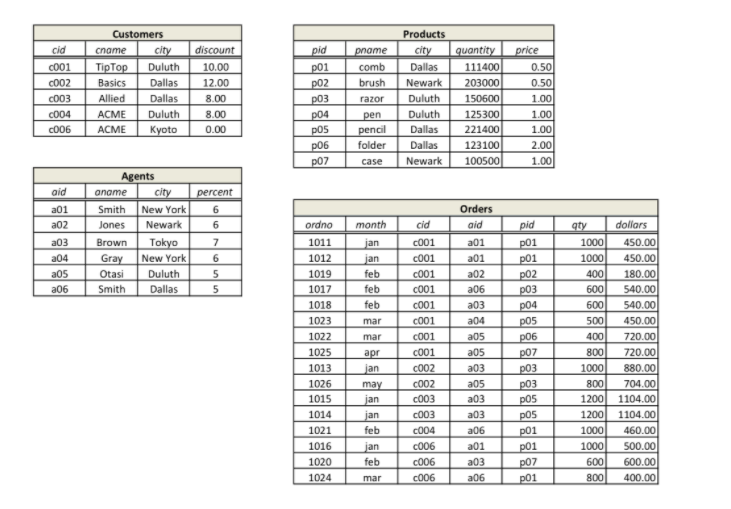 cid 0001 c002 c003 c004 c006 Customers cname city