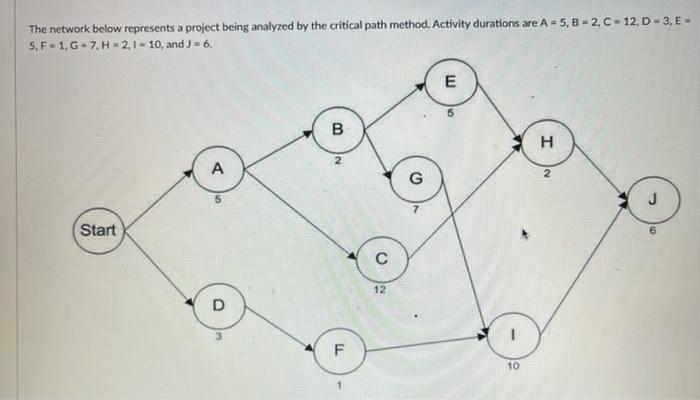 The network below represents a project being