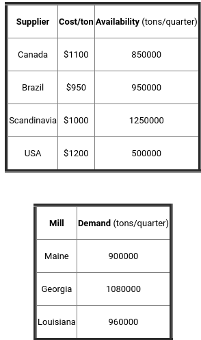 National Paper company contracts with their