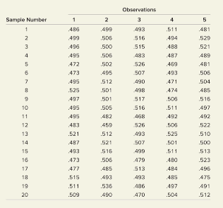 The following table contains the measurements of