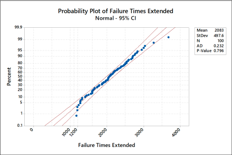 The failure time in hours of 10 LSI memory