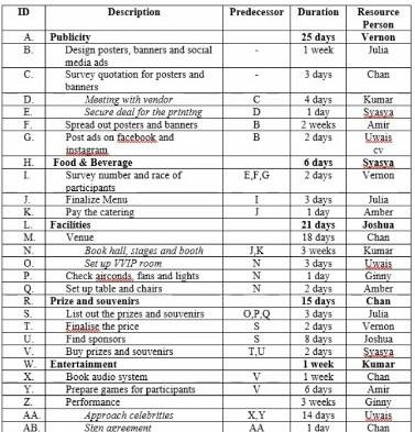 ID Description Predecessor Duration Resource