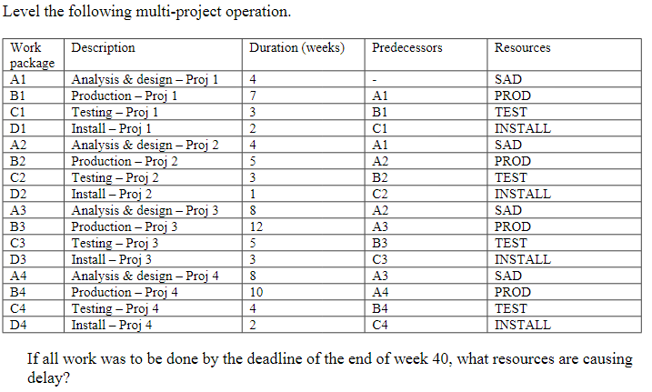 Level the following multi-project operation.