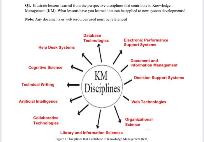Q1. Illustrate lessons learned from the