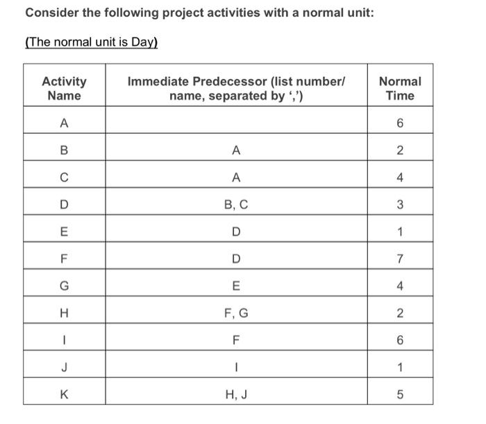 Consider the following project activities with a