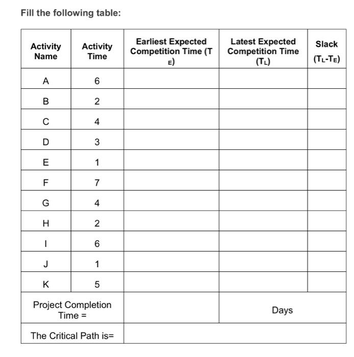 Consider the following project activities with a