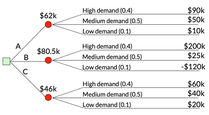 (Glass Factory Example Revisited) A glass factory