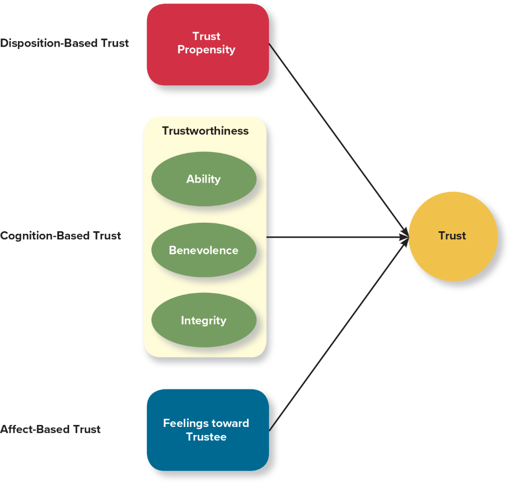 This chapter is organized based on different