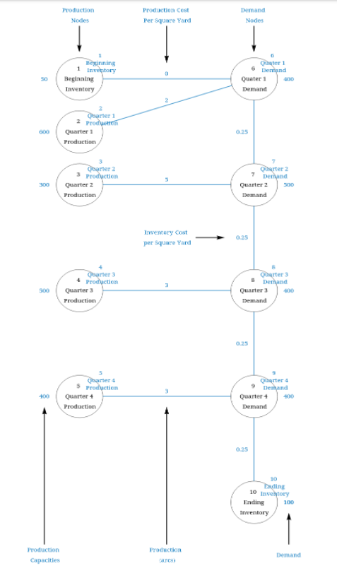 Production Nodes Production Cost Per square Yard