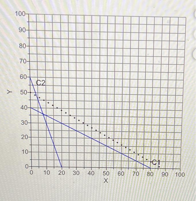 Minimize Subject to: Z= 4X + 74 1X + 2Y 280 (C1)