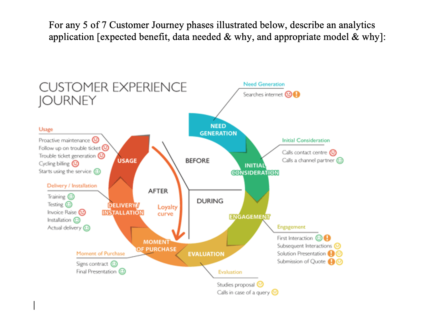 For any 5 of 7 Customer Journey phases