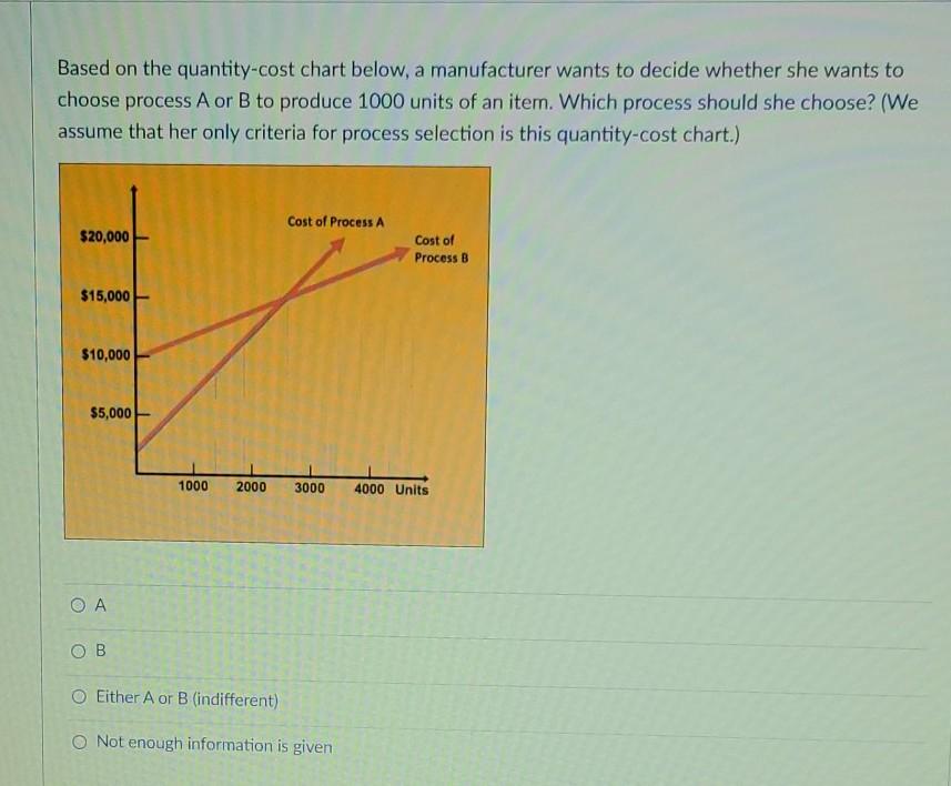 Based on the quantity-cost chart below, a