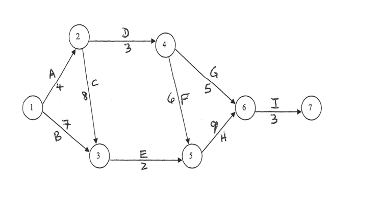 2. A small software development project has 9