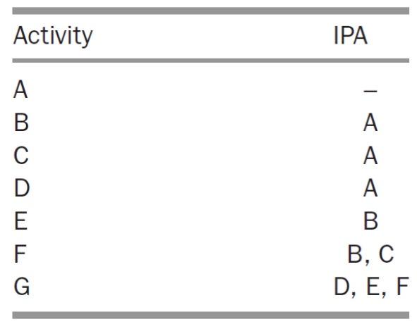 Create an Arror (AOA) and Node (AON) disgram for
