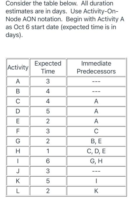 Activity Expected Time Immediate Predecessors A 3