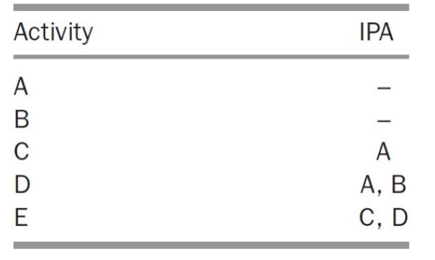 Create an Arrow (AOA) and Node (AON) diagram for