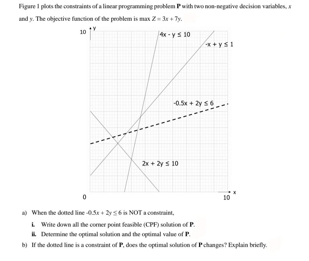 Figure 1 plots the constraints of a linear