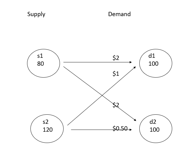 Use Excel to solve the transportation problem as