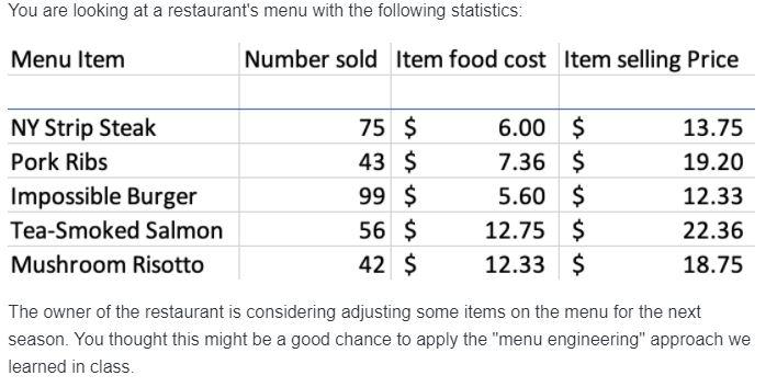 a.) What is NY strip steak's item contribution