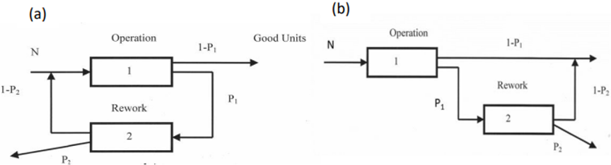 Two production models may be chosen to produce