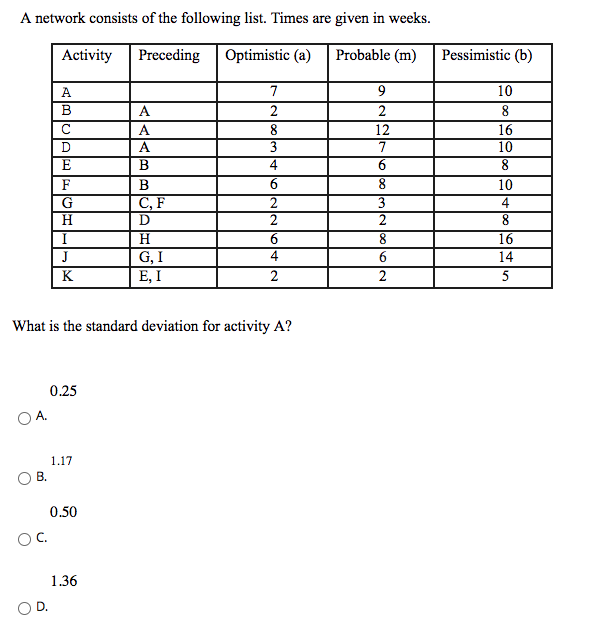 A network consists of the following list. Times