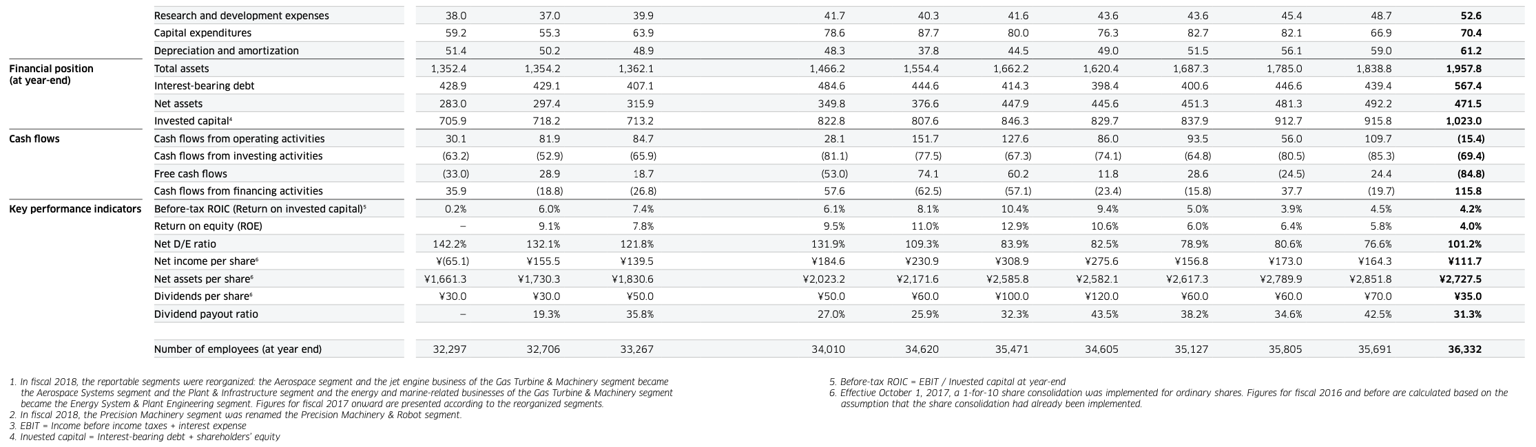 How do I find Profit and Sales (turnover) and