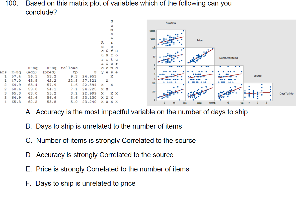 100. Based on this matrix plot of variables which