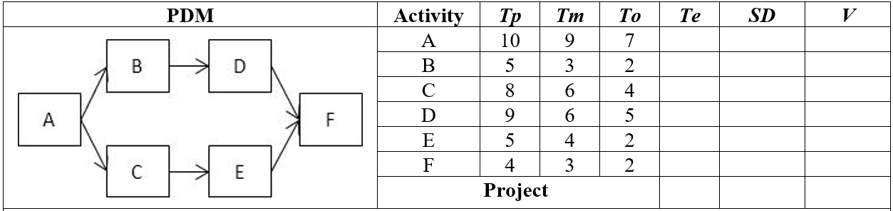 Complete using PERT method PDM Te SD V Activity A