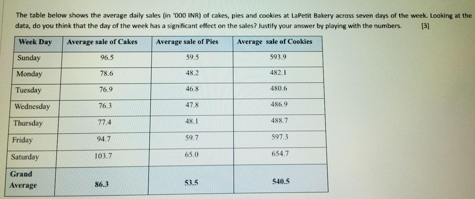 The table below shows the average daily sales (in