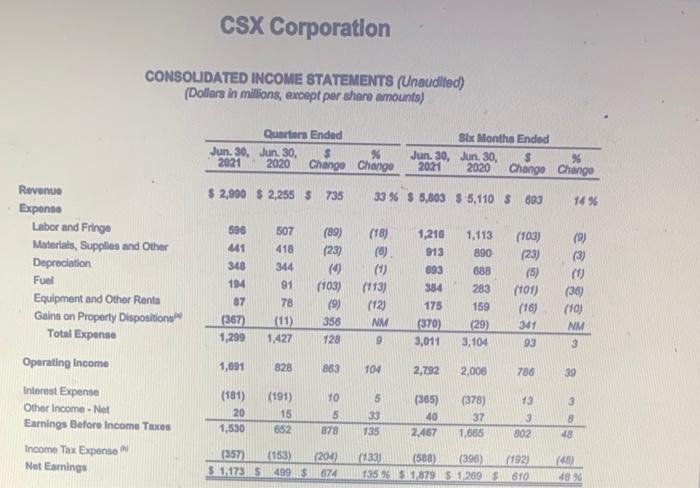 CSX Corporation CONSOLIDATED INCOME STATEMENTS